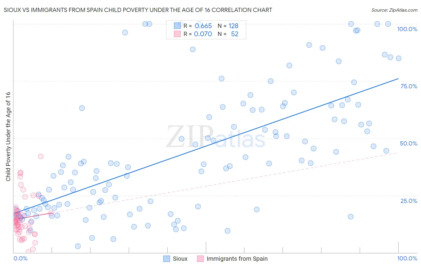 Sioux vs Immigrants from Spain Child Poverty Under the Age of 16