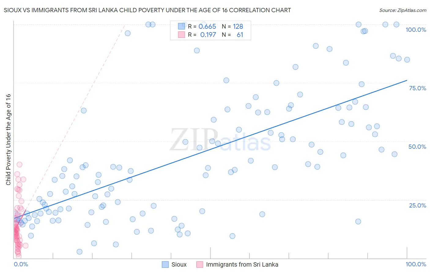 Sioux vs Immigrants from Sri Lanka Child Poverty Under the Age of 16