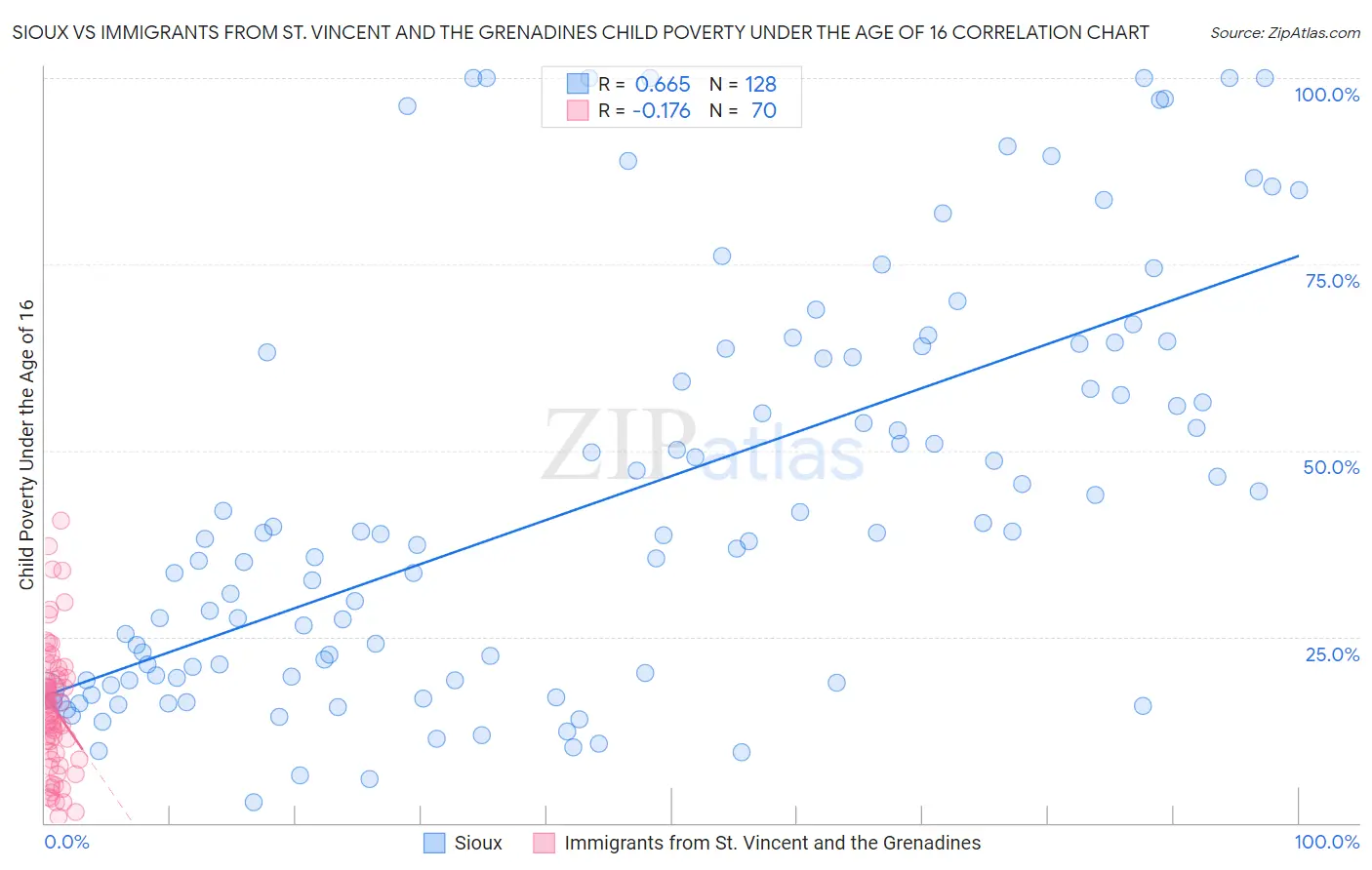 Sioux vs Immigrants from St. Vincent and the Grenadines Child Poverty Under the Age of 16