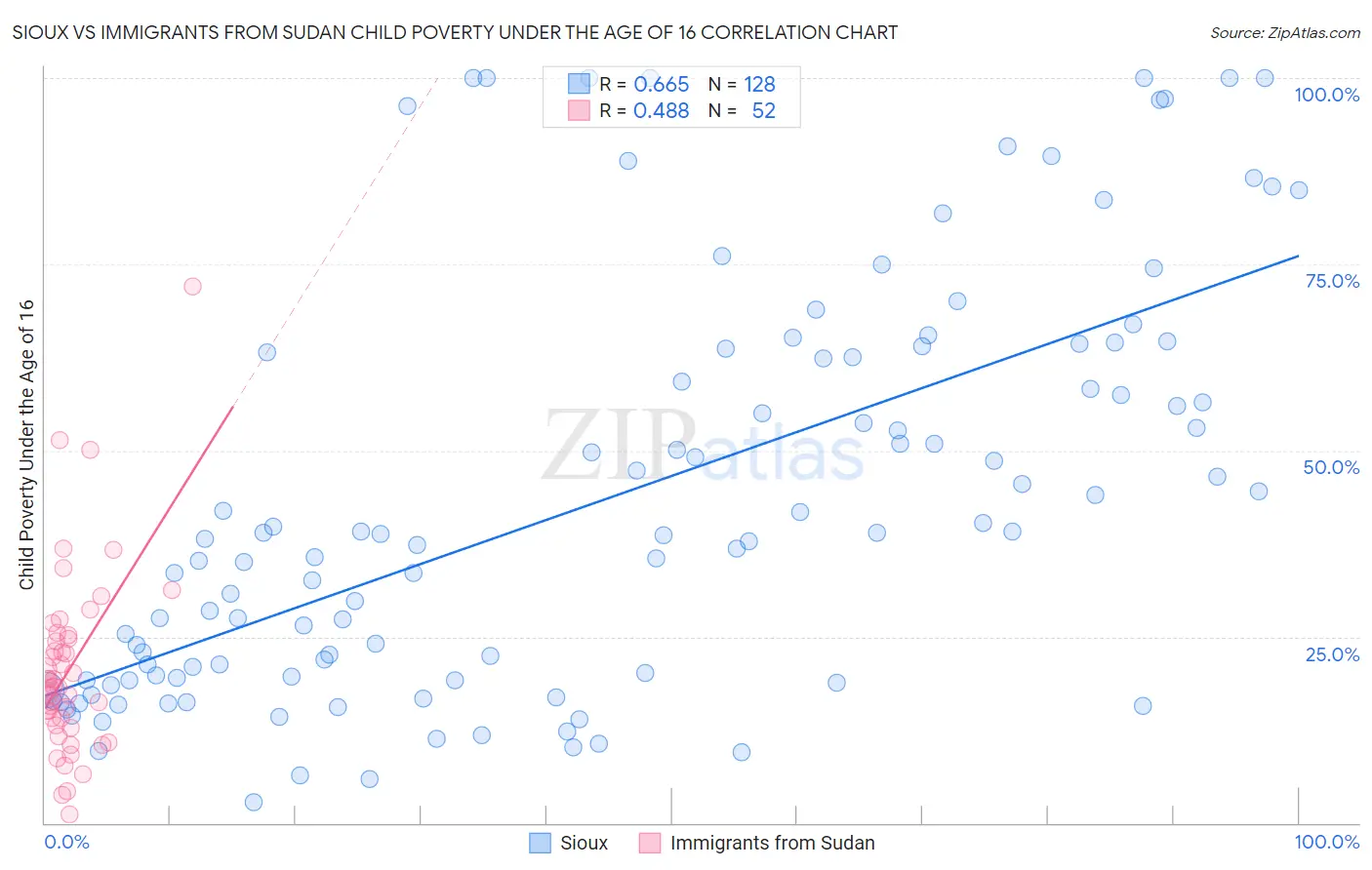 Sioux vs Immigrants from Sudan Child Poverty Under the Age of 16