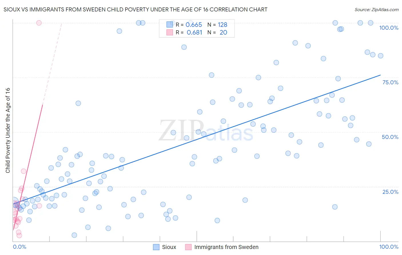 Sioux vs Immigrants from Sweden Child Poverty Under the Age of 16