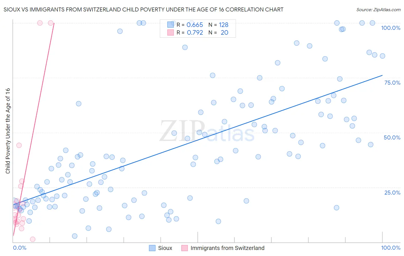 Sioux vs Immigrants from Switzerland Child Poverty Under the Age of 16