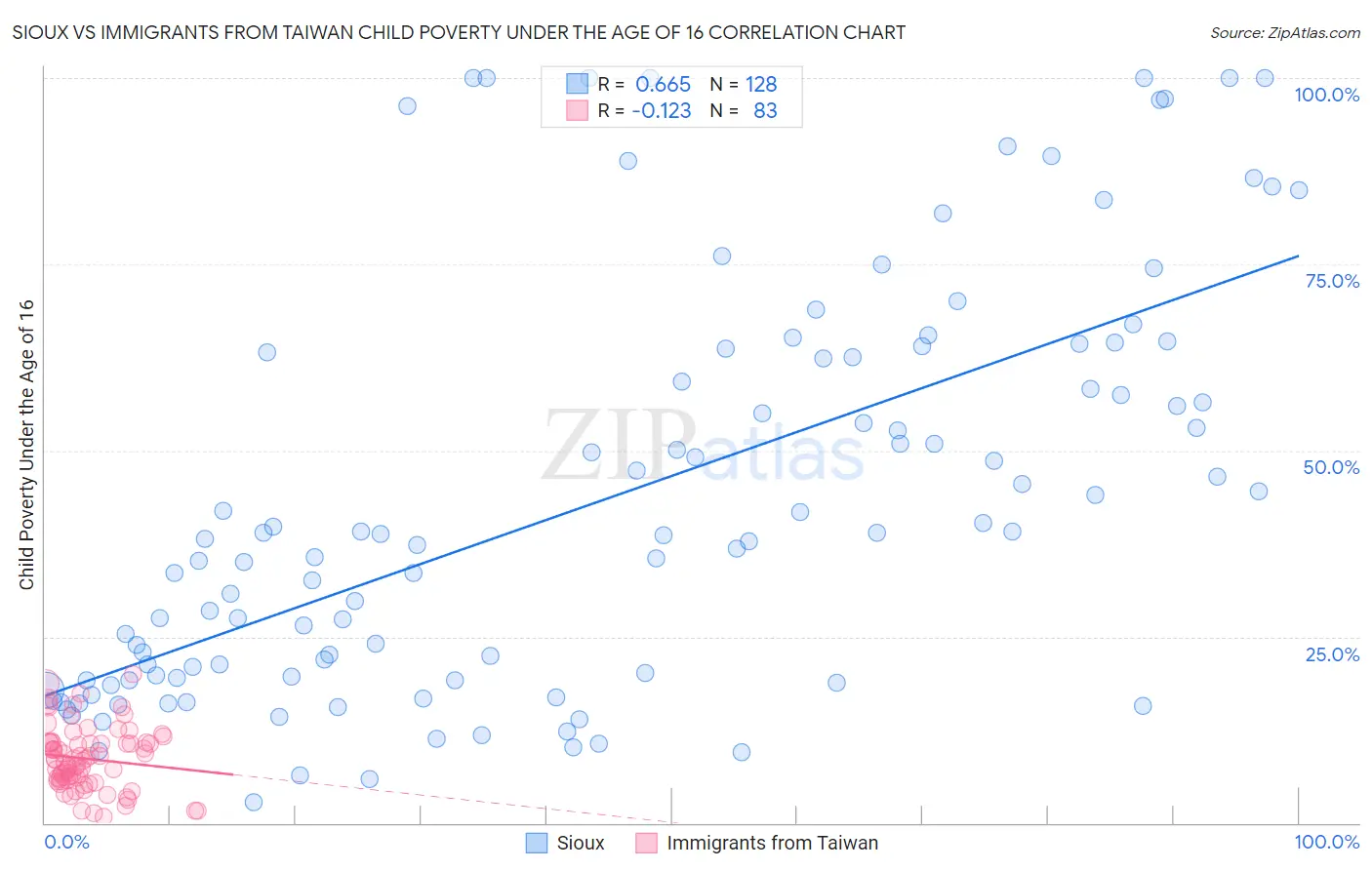 Sioux vs Immigrants from Taiwan Child Poverty Under the Age of 16