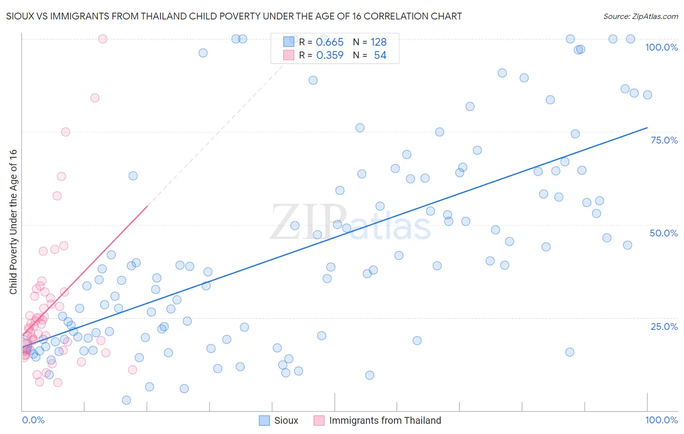 Sioux vs Immigrants from Thailand Child Poverty Under the Age of 16