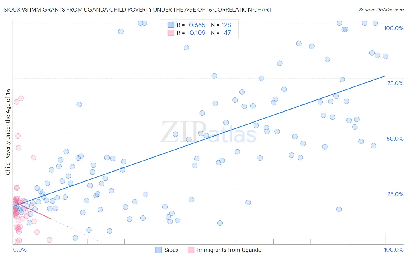 Sioux vs Immigrants from Uganda Child Poverty Under the Age of 16