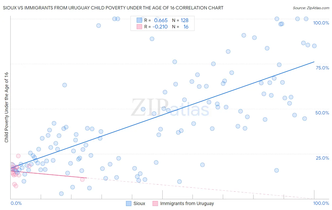Sioux vs Immigrants from Uruguay Child Poverty Under the Age of 16
