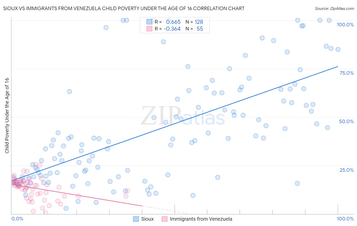 Sioux vs Immigrants from Venezuela Child Poverty Under the Age of 16