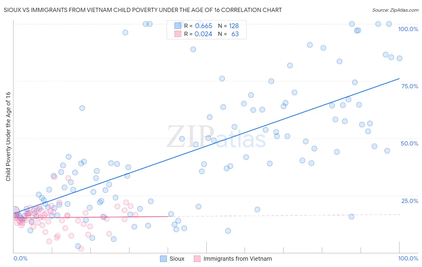 Sioux vs Immigrants from Vietnam Child Poverty Under the Age of 16