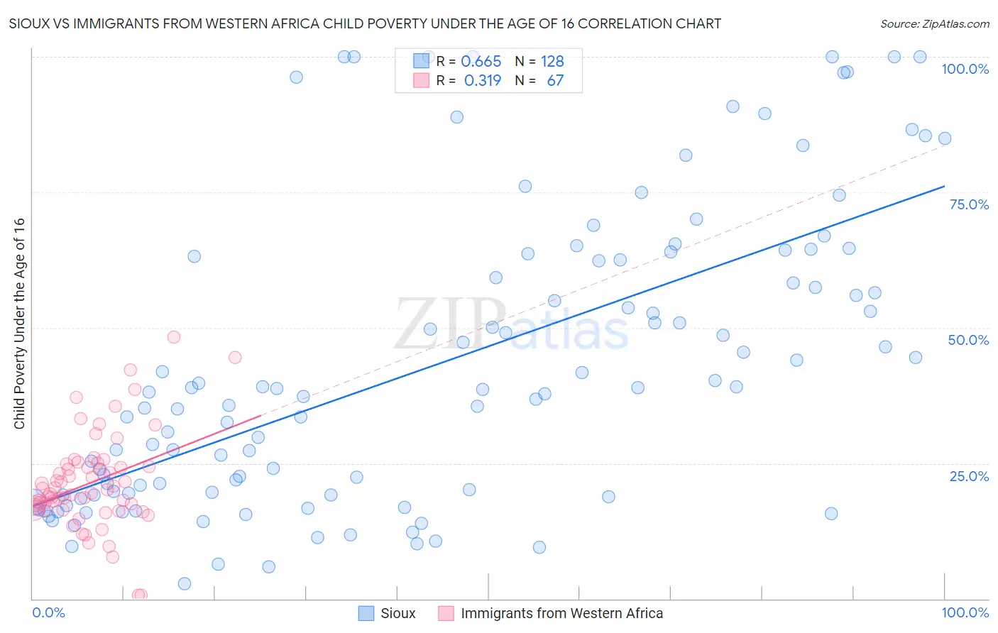 Sioux vs Immigrants from Western Africa Child Poverty Under the Age of 16