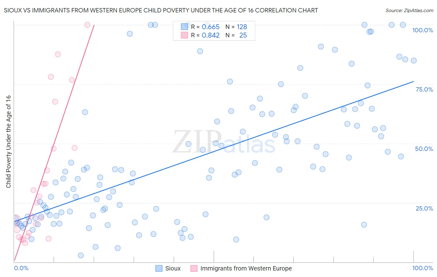 Sioux vs Immigrants from Western Europe Child Poverty Under the Age of 16