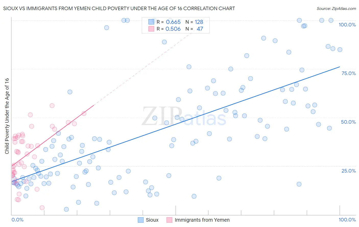 Sioux vs Immigrants from Yemen Child Poverty Under the Age of 16