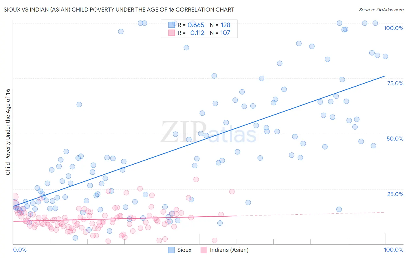 Sioux vs Indian (Asian) Child Poverty Under the Age of 16