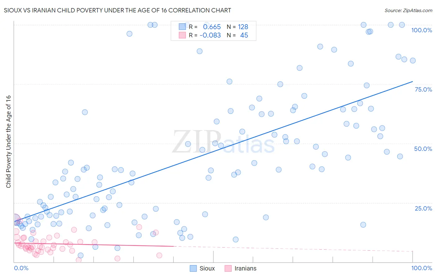 Sioux vs Iranian Child Poverty Under the Age of 16