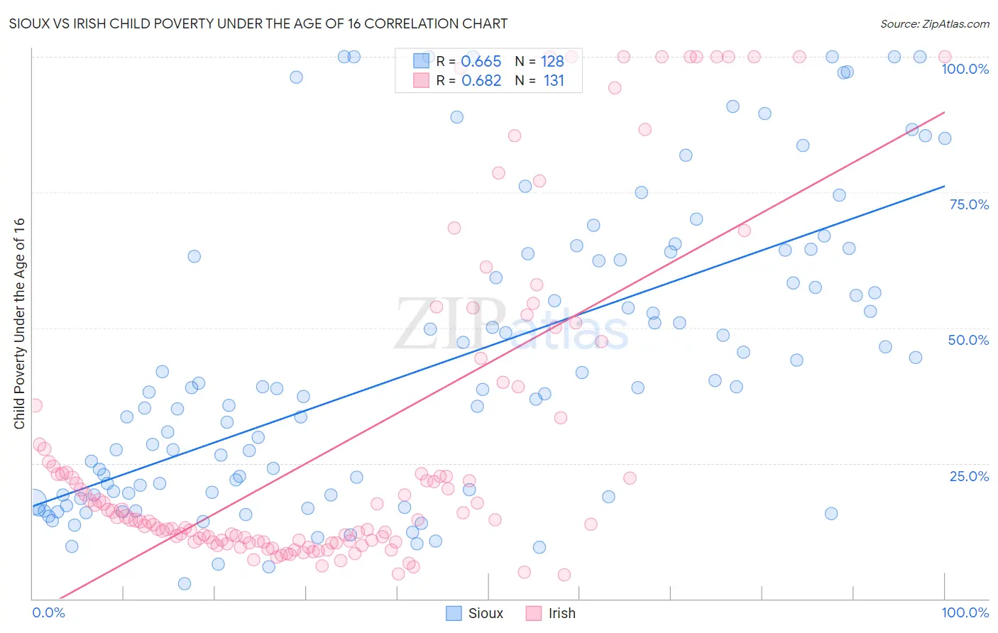 Sioux vs Irish Child Poverty Under the Age of 16