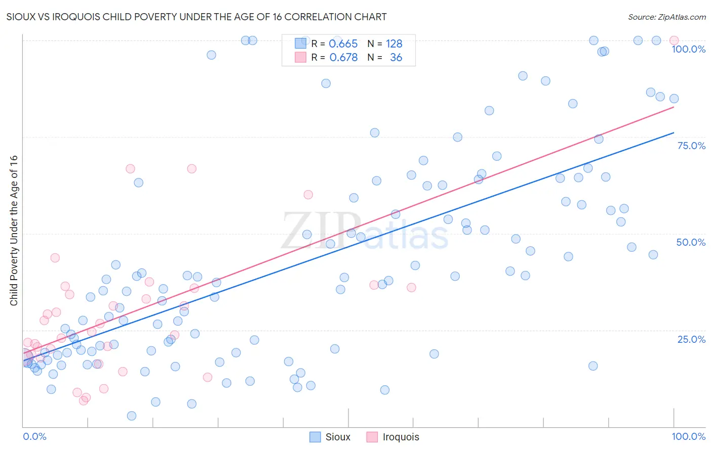 Sioux vs Iroquois Child Poverty Under the Age of 16