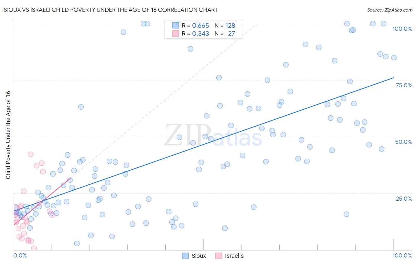 Sioux vs Israeli Child Poverty Under the Age of 16