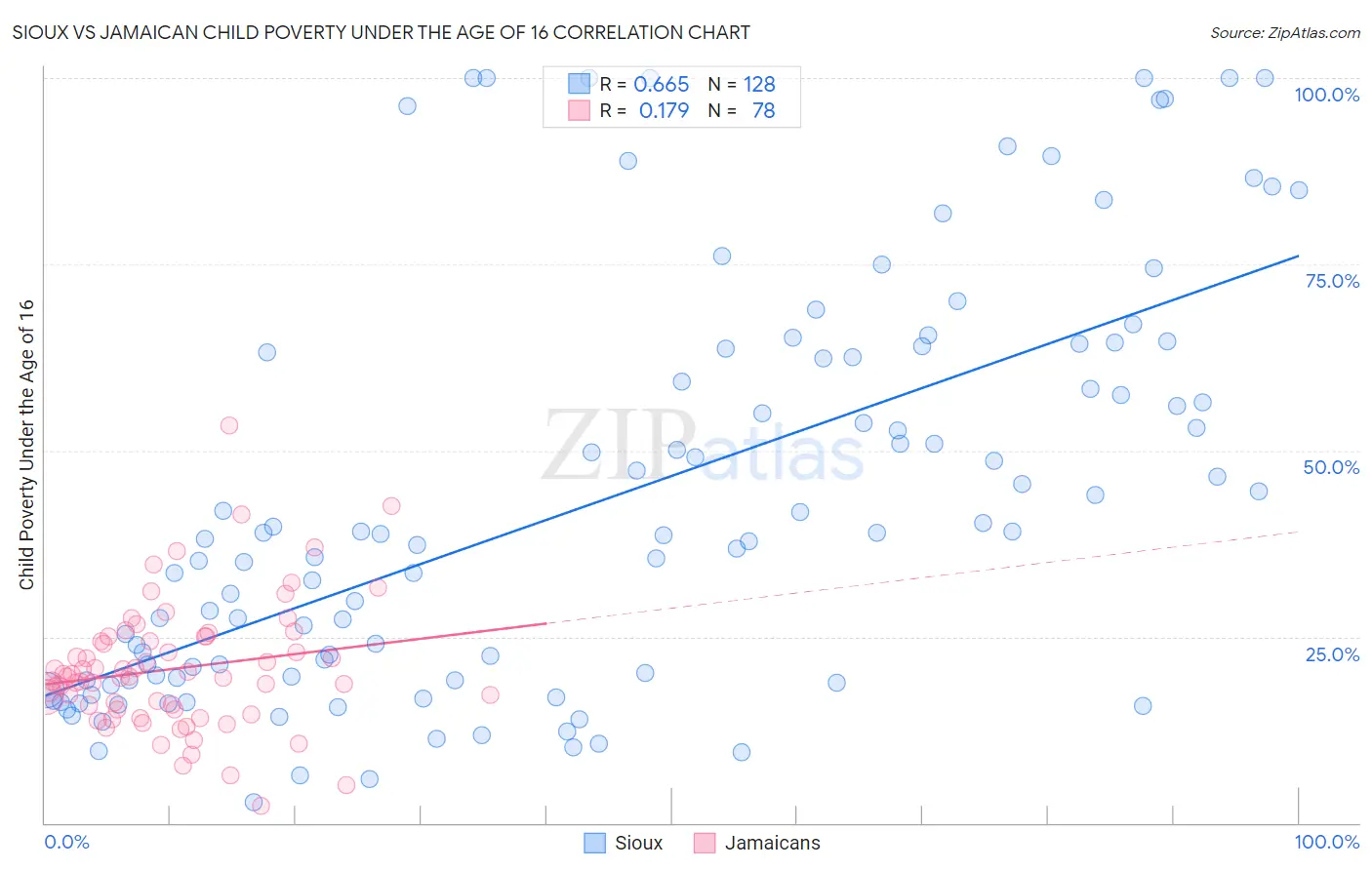 Sioux vs Jamaican Child Poverty Under the Age of 16