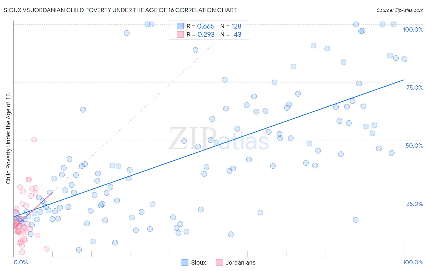 Sioux vs Jordanian Child Poverty Under the Age of 16