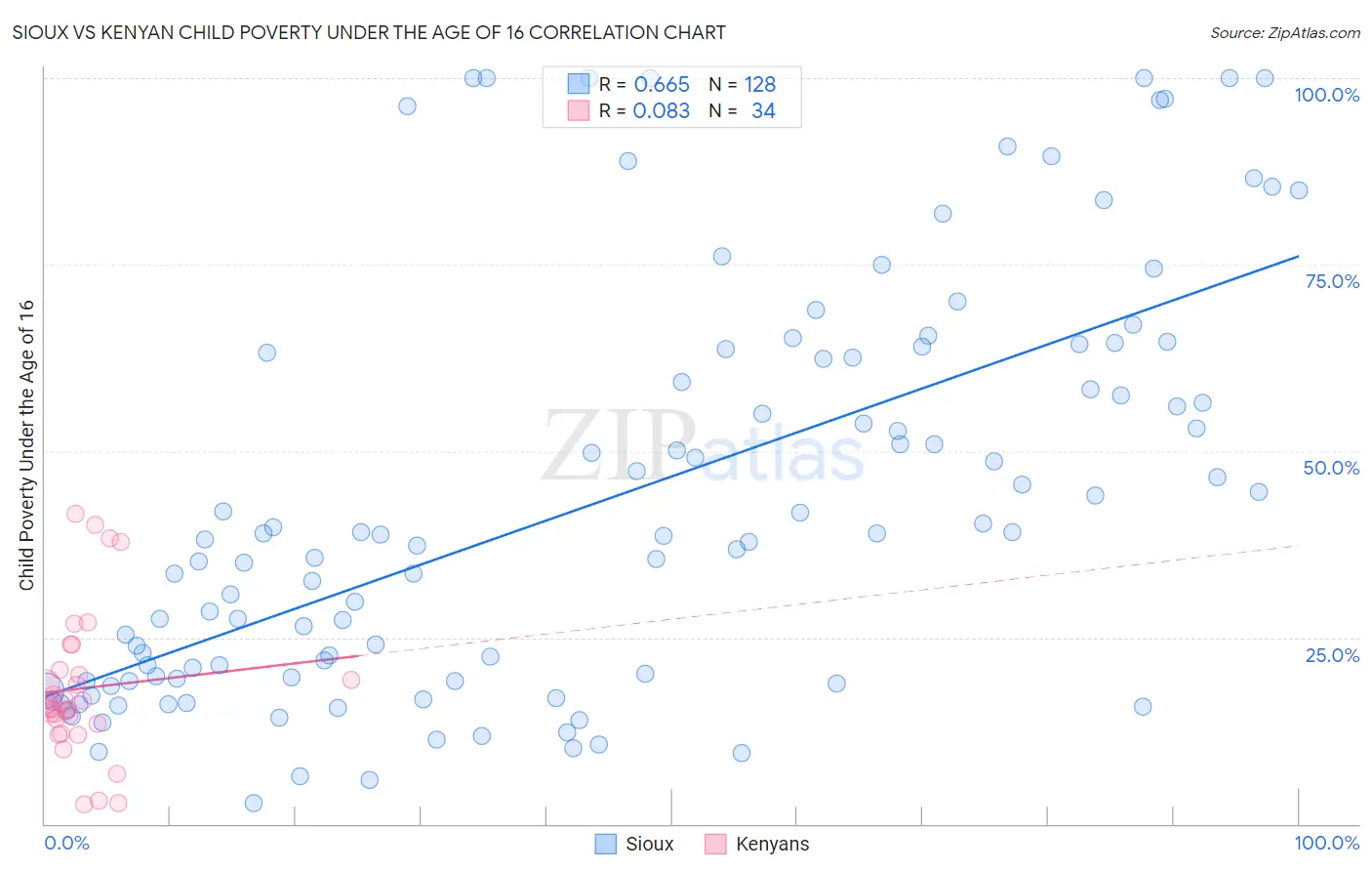 Sioux vs Kenyan Child Poverty Under the Age of 16