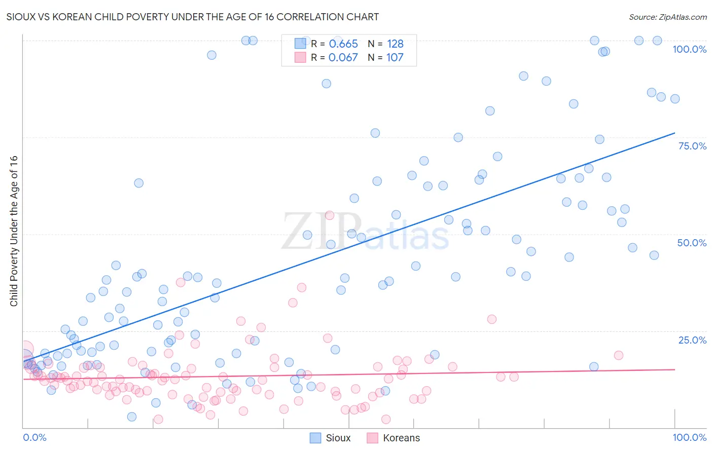Sioux vs Korean Child Poverty Under the Age of 16