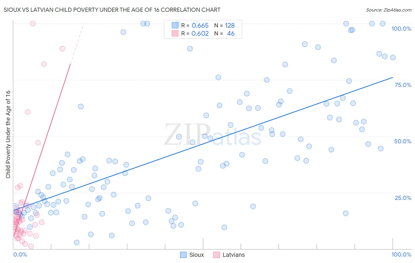 Sioux vs Latvian Child Poverty Under the Age of 16
