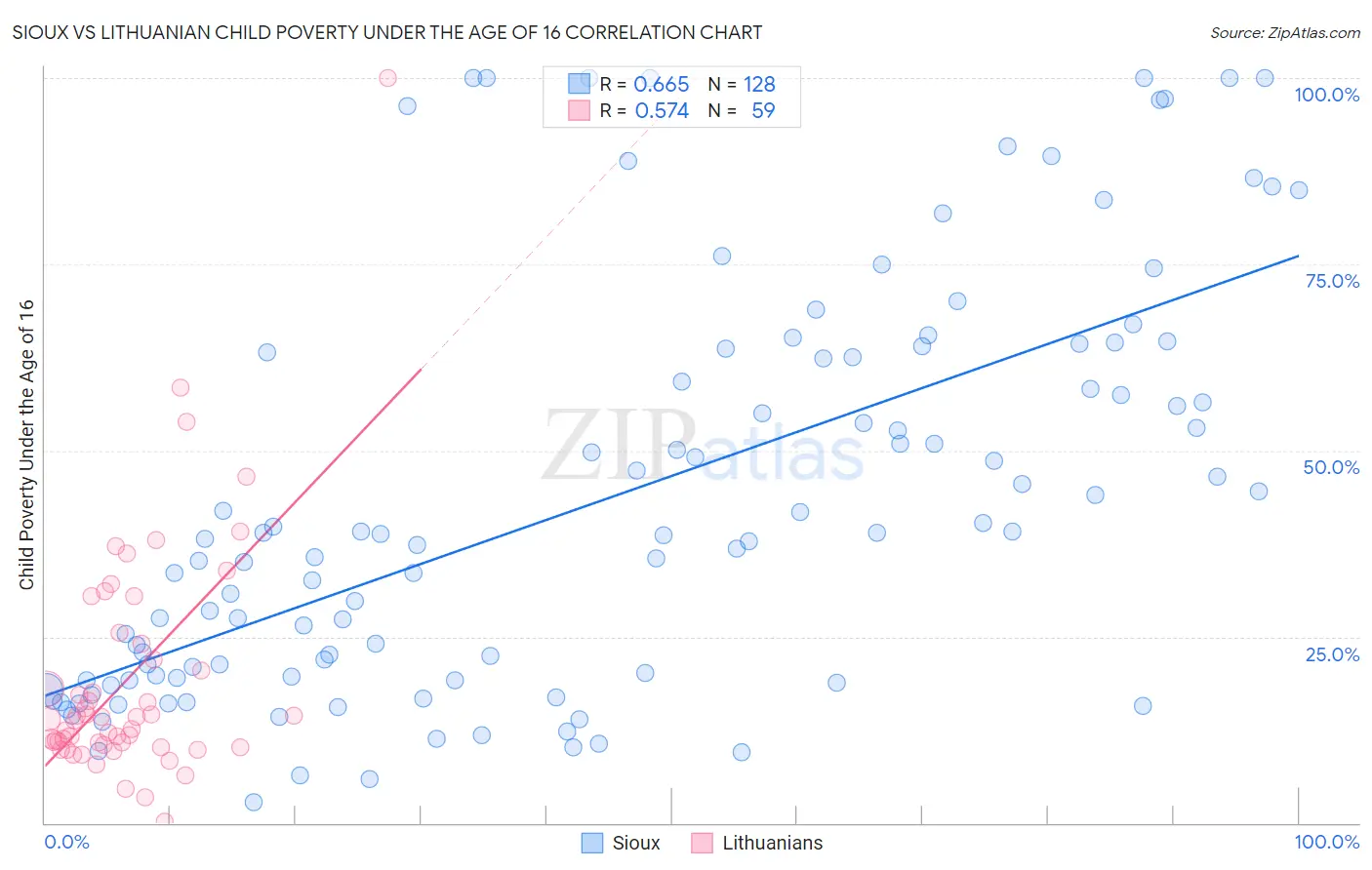 Sioux vs Lithuanian Child Poverty Under the Age of 16