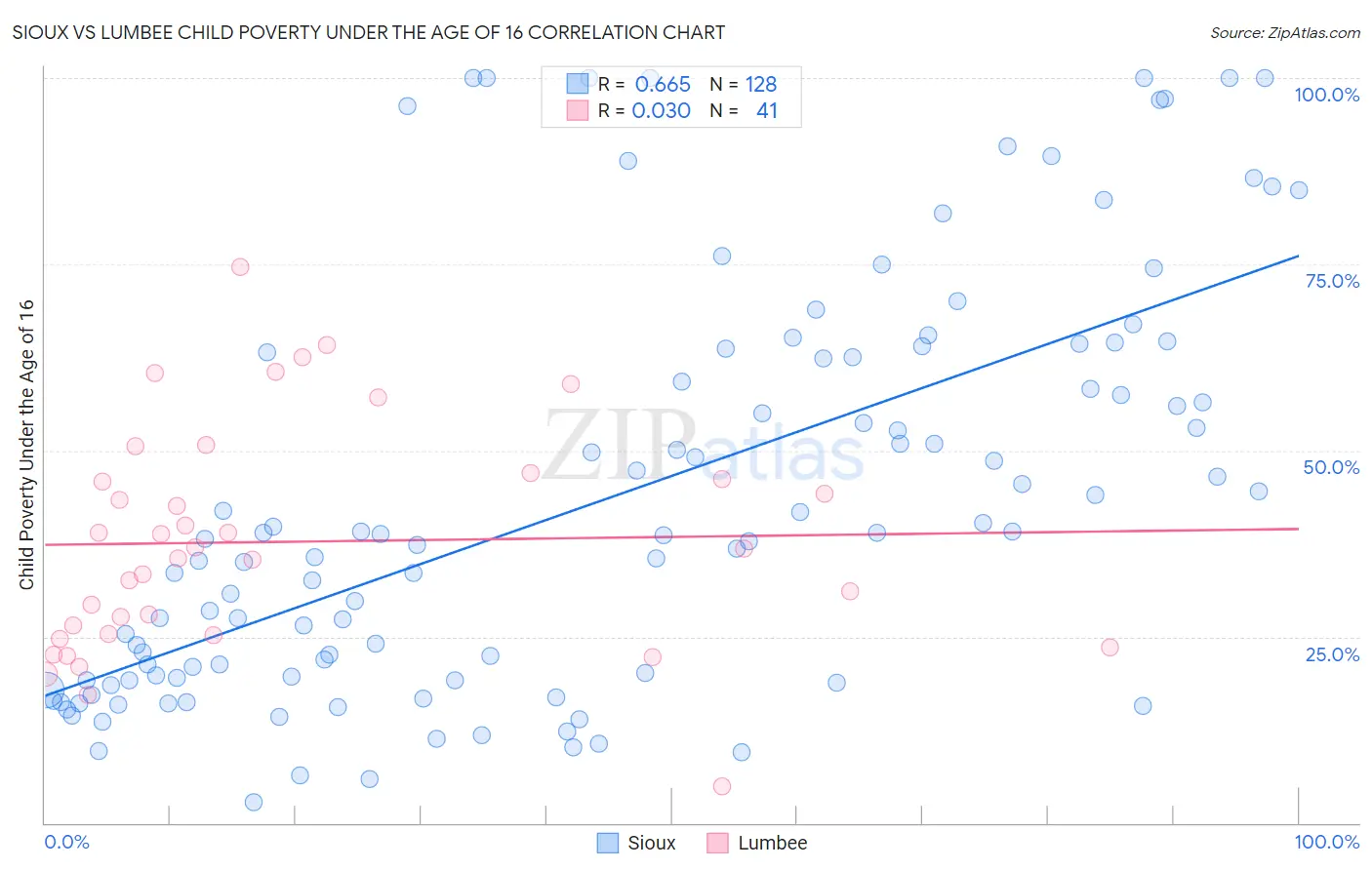 Sioux vs Lumbee Child Poverty Under the Age of 16