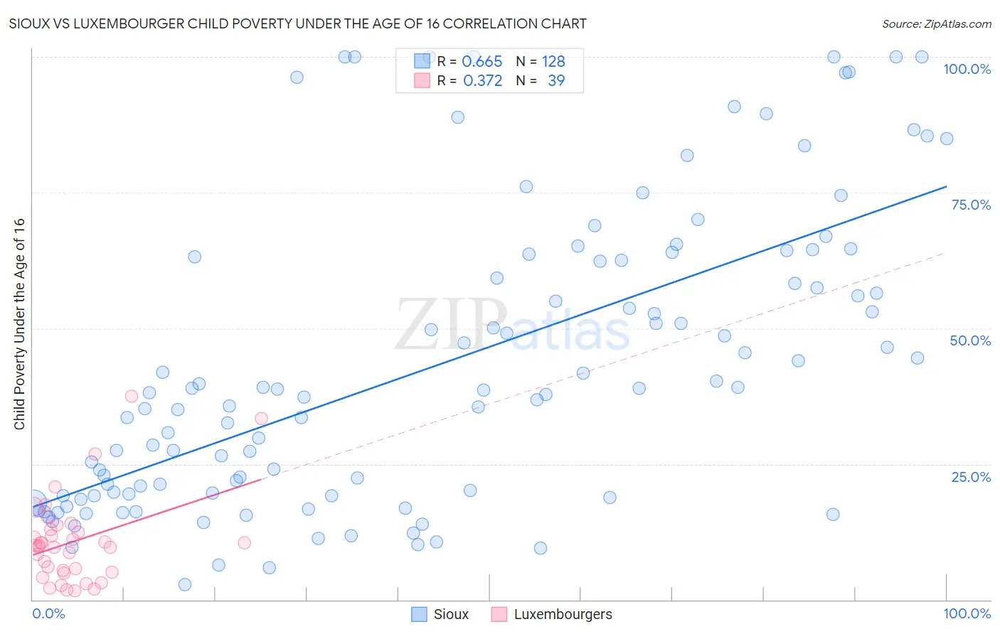 Sioux vs Luxembourger Child Poverty Under the Age of 16