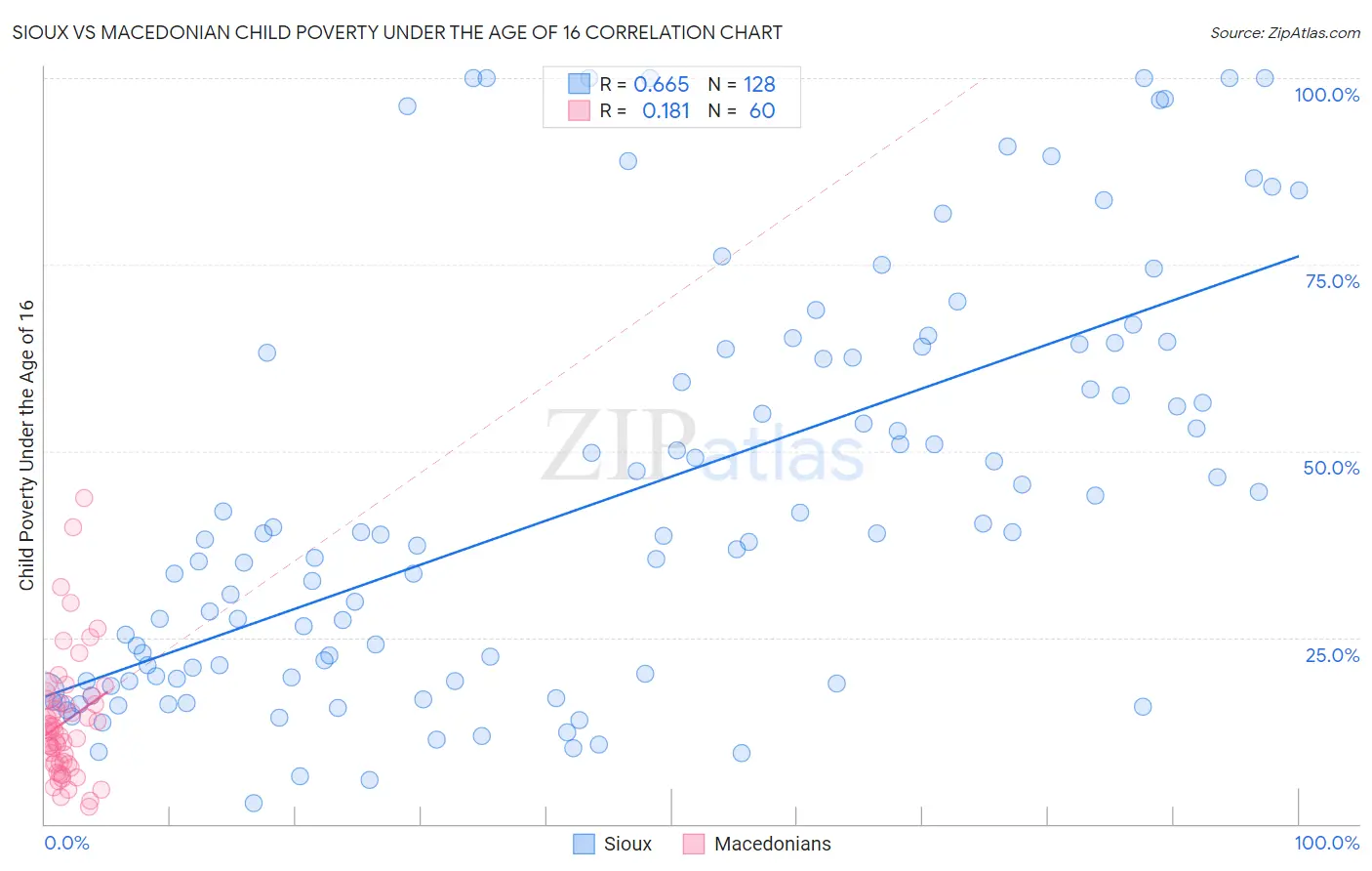 Sioux vs Macedonian Child Poverty Under the Age of 16