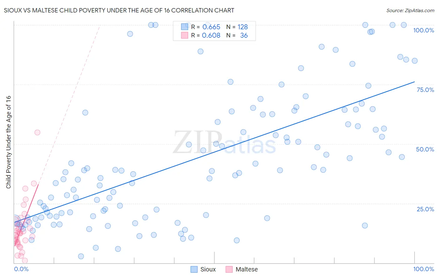 Sioux vs Maltese Child Poverty Under the Age of 16