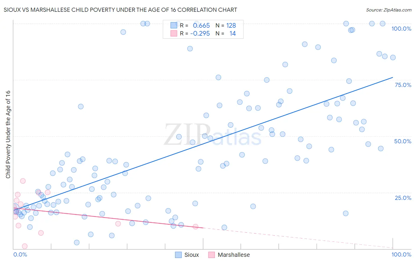 Sioux vs Marshallese Child Poverty Under the Age of 16