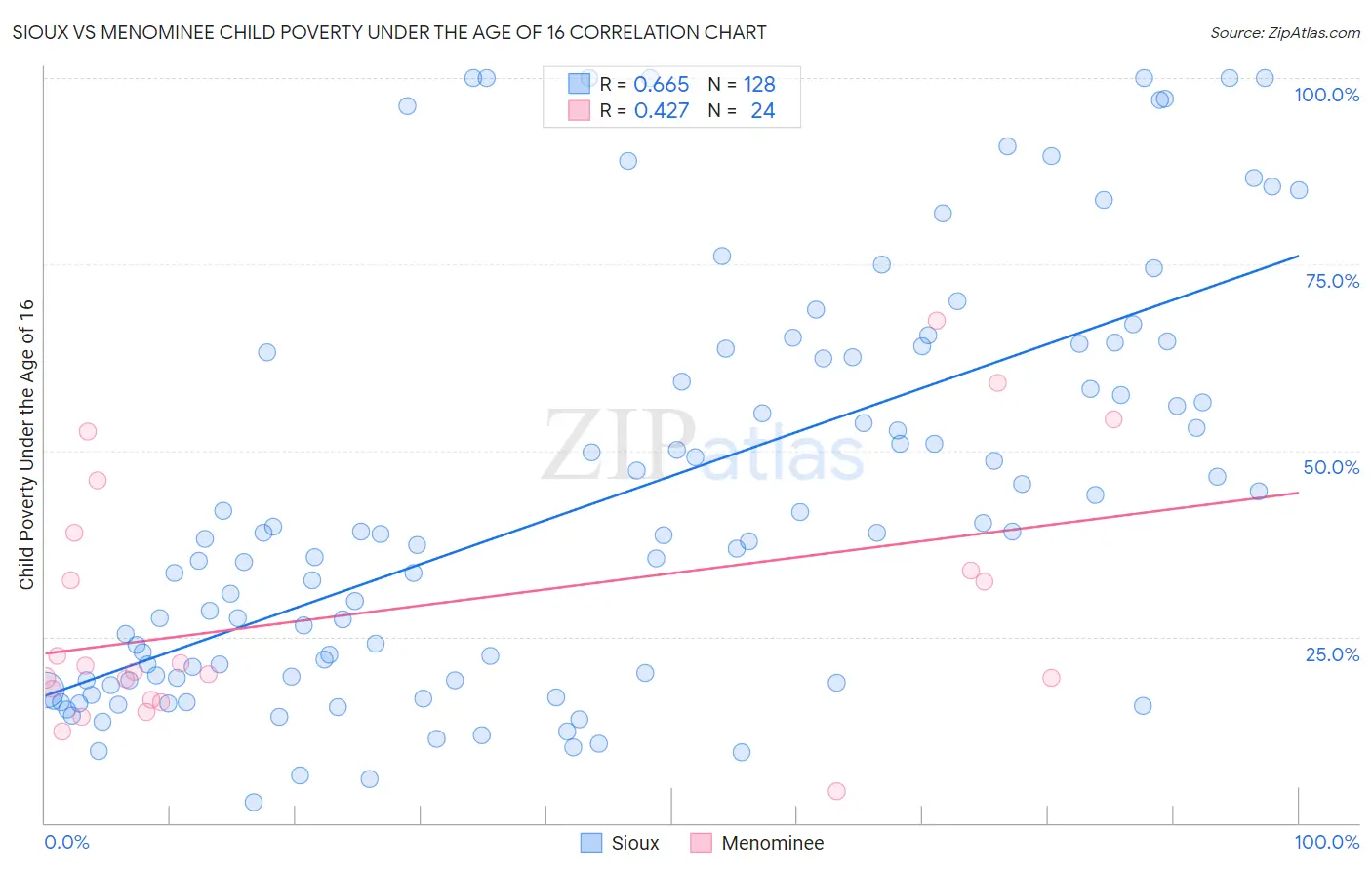 Sioux vs Menominee Child Poverty Under the Age of 16