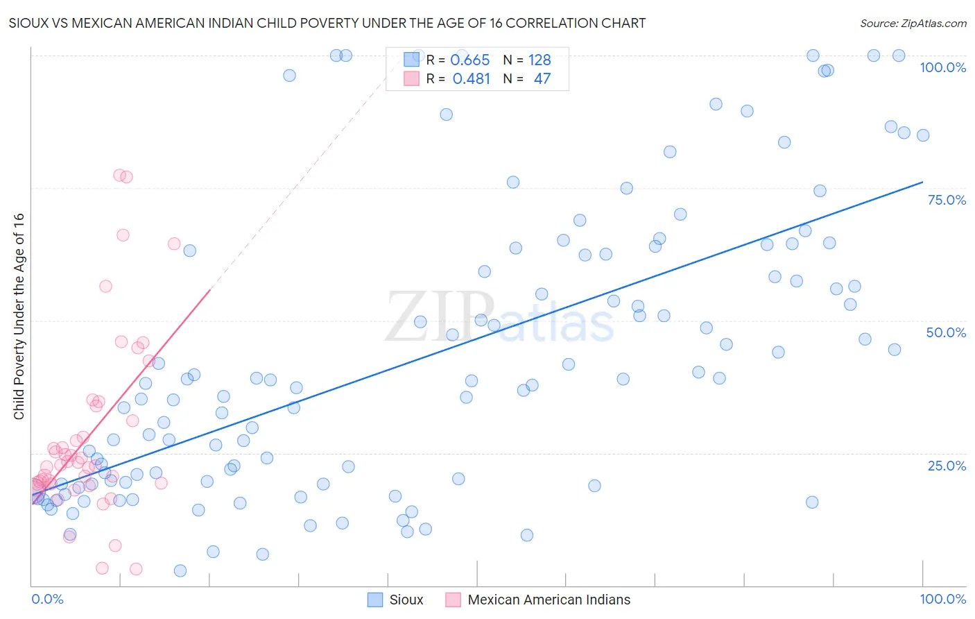 Sioux vs Mexican American Indian Child Poverty Under the Age of 16