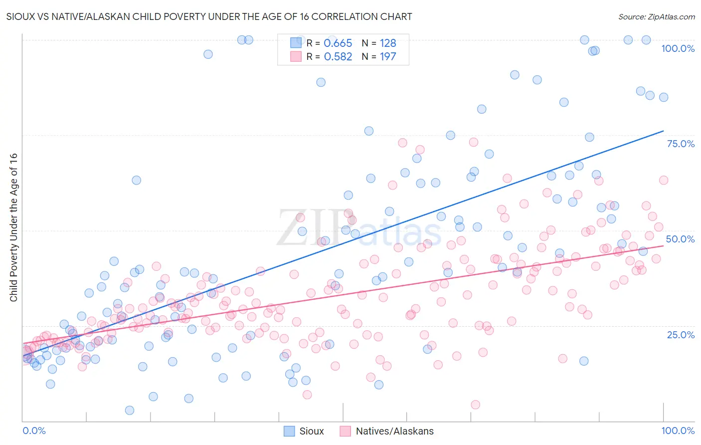 Sioux vs Native/Alaskan Child Poverty Under the Age of 16