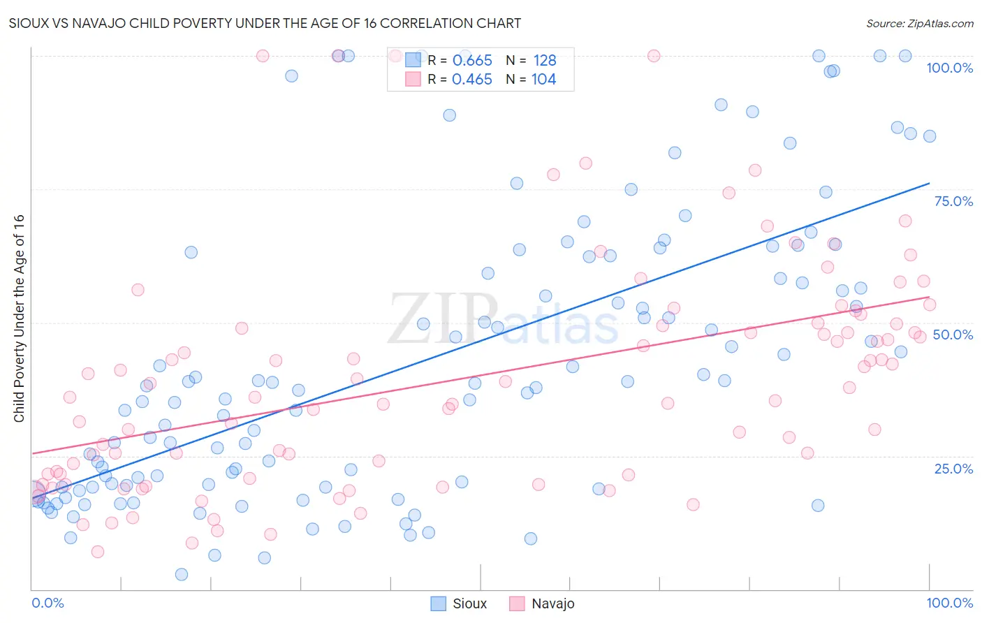 Sioux vs Navajo Child Poverty Under the Age of 16