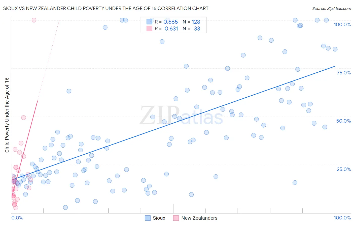Sioux vs New Zealander Child Poverty Under the Age of 16