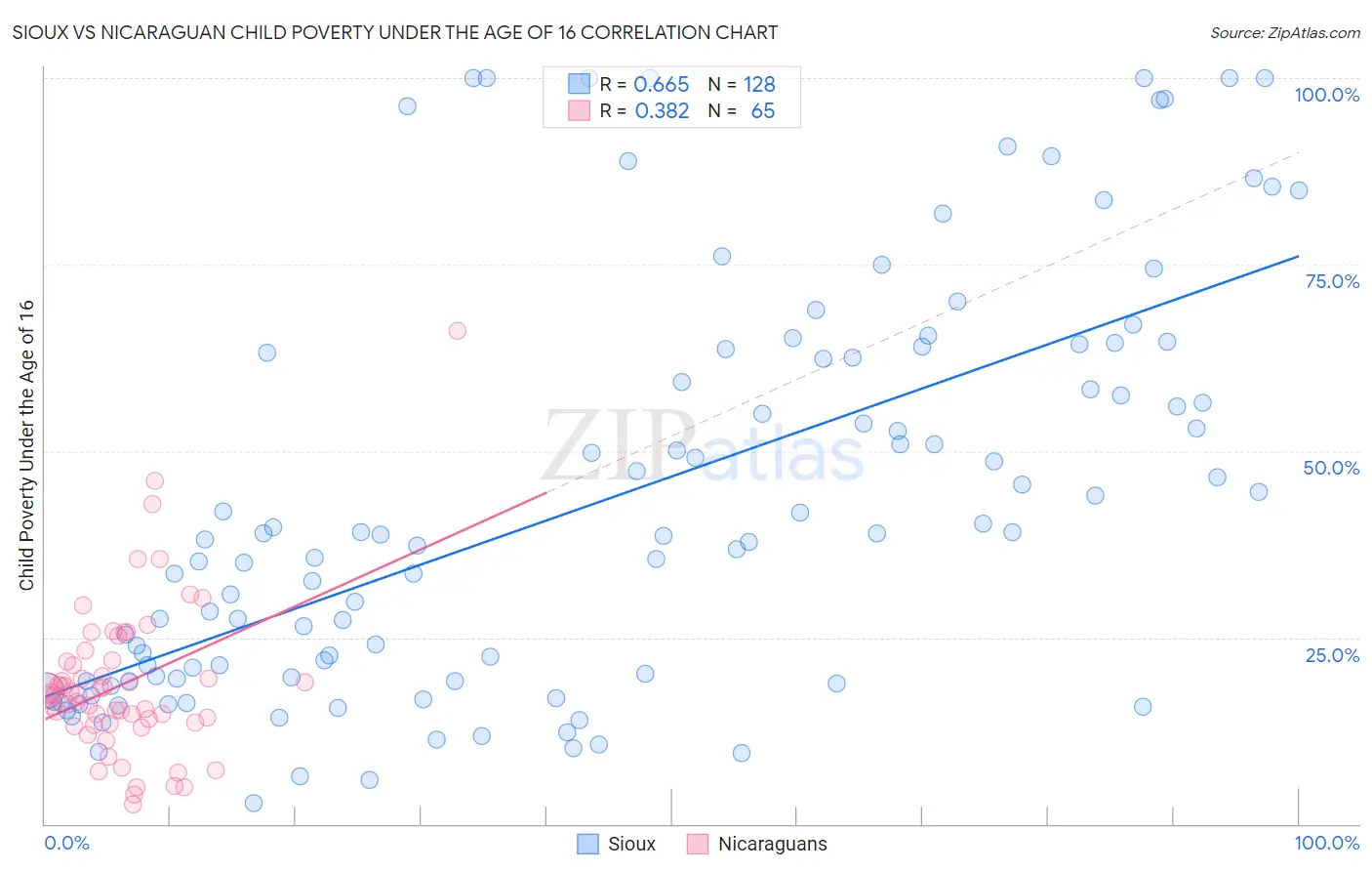 Sioux vs Nicaraguan Child Poverty Under the Age of 16