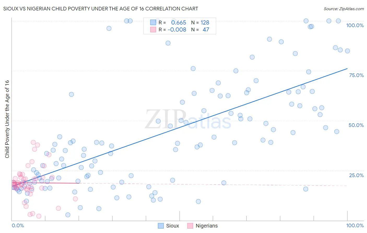 Sioux vs Nigerian Child Poverty Under the Age of 16