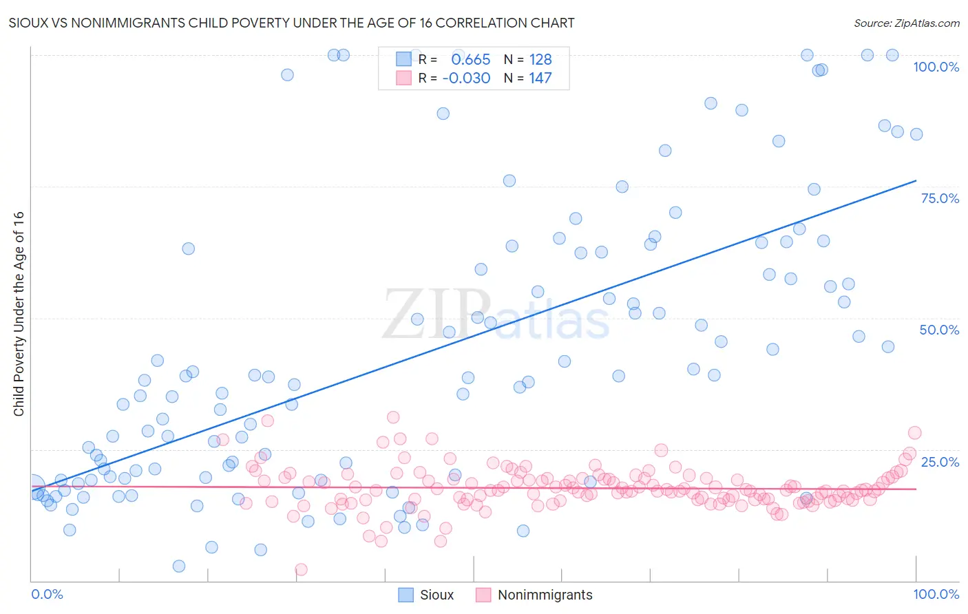 Sioux vs Nonimmigrants Child Poverty Under the Age of 16
