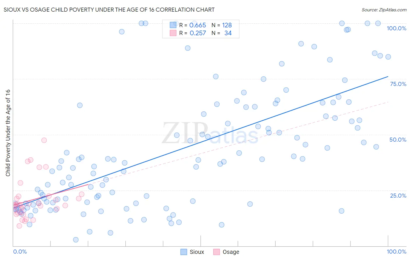 Sioux vs Osage Child Poverty Under the Age of 16