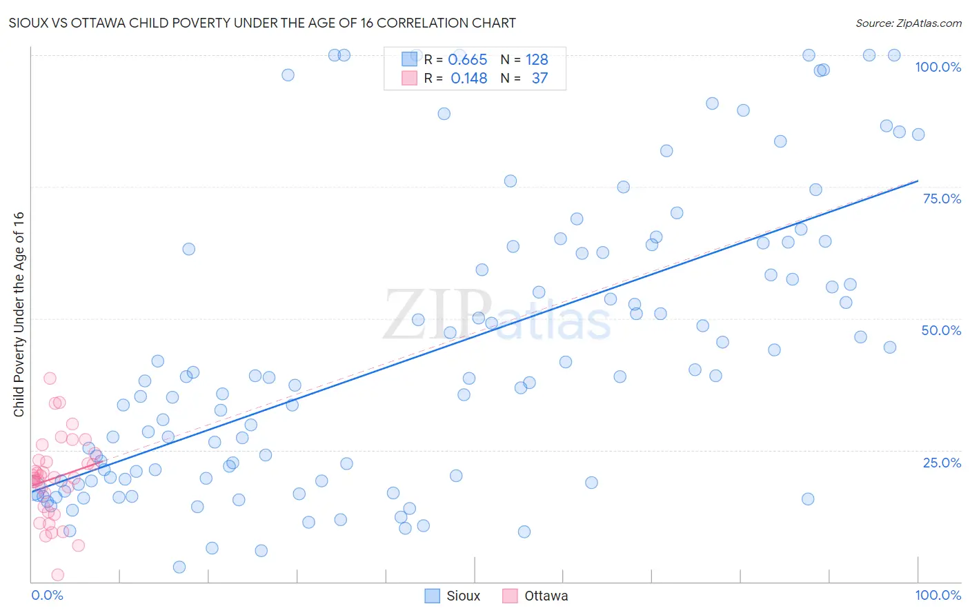 Sioux vs Ottawa Child Poverty Under the Age of 16