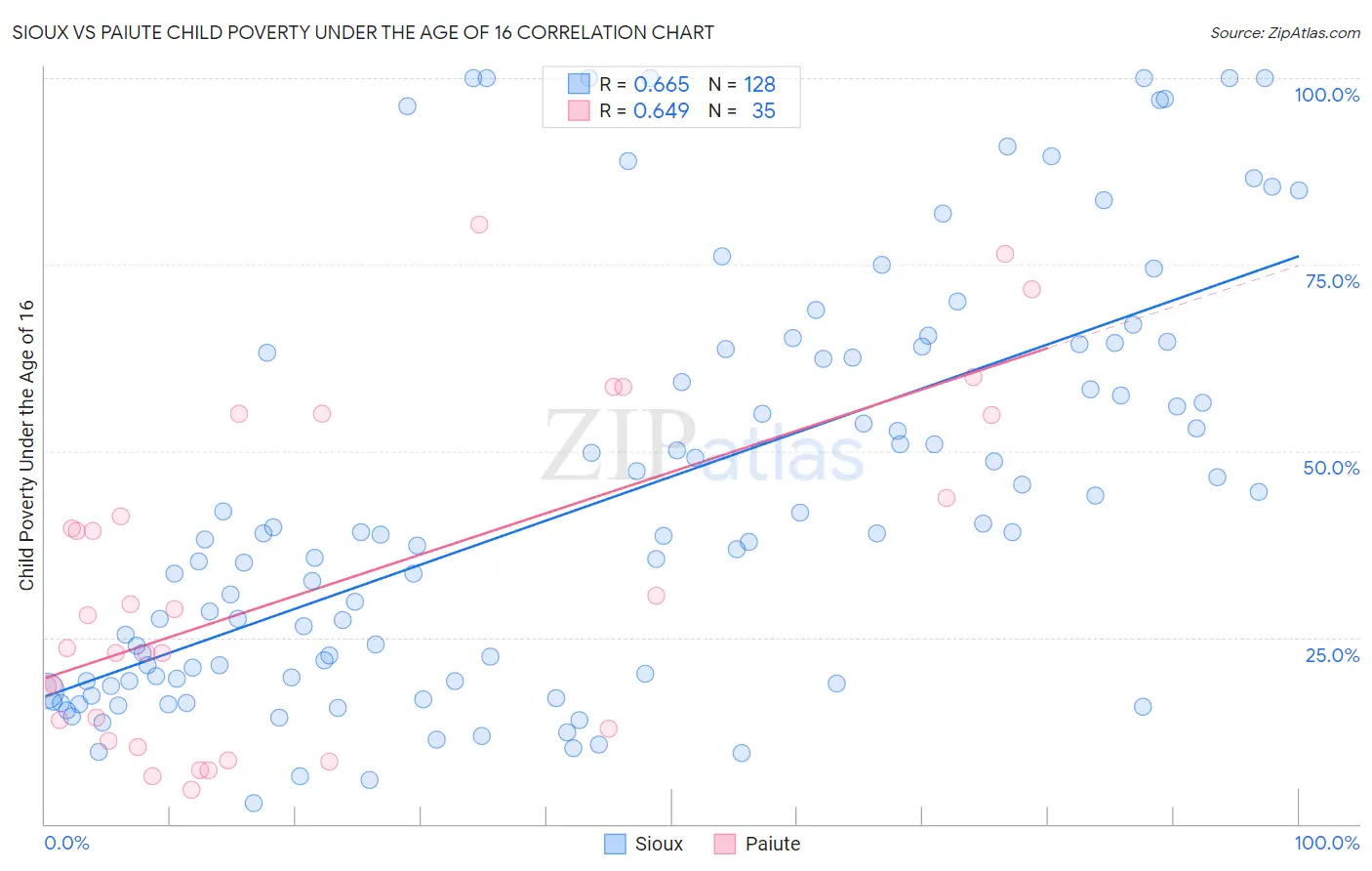 Sioux vs Paiute Child Poverty Under the Age of 16