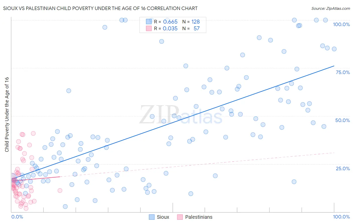 Sioux vs Palestinian Child Poverty Under the Age of 16