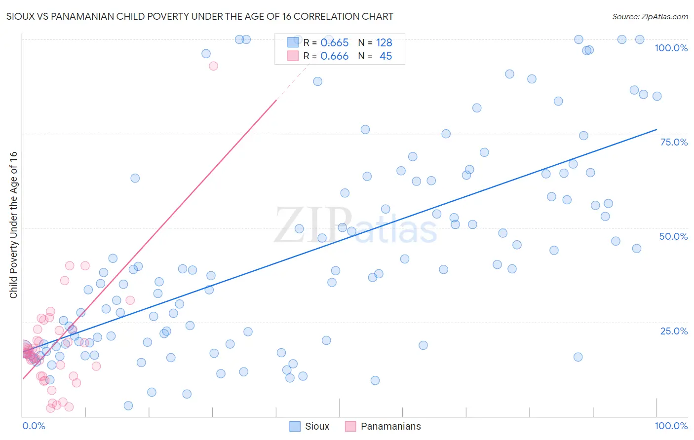 Sioux vs Panamanian Child Poverty Under the Age of 16