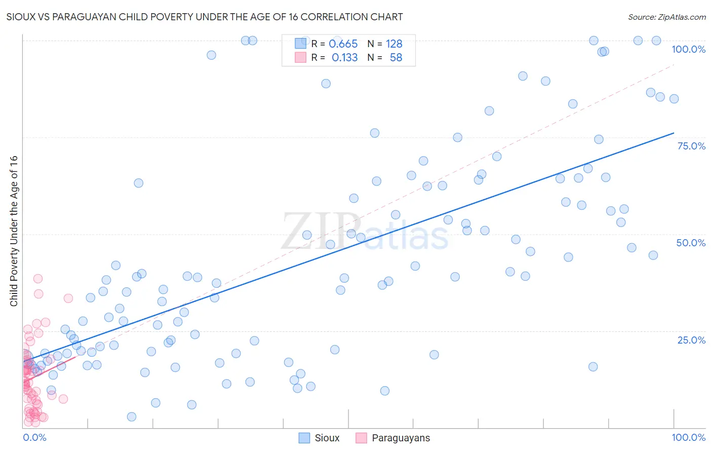 Sioux vs Paraguayan Child Poverty Under the Age of 16