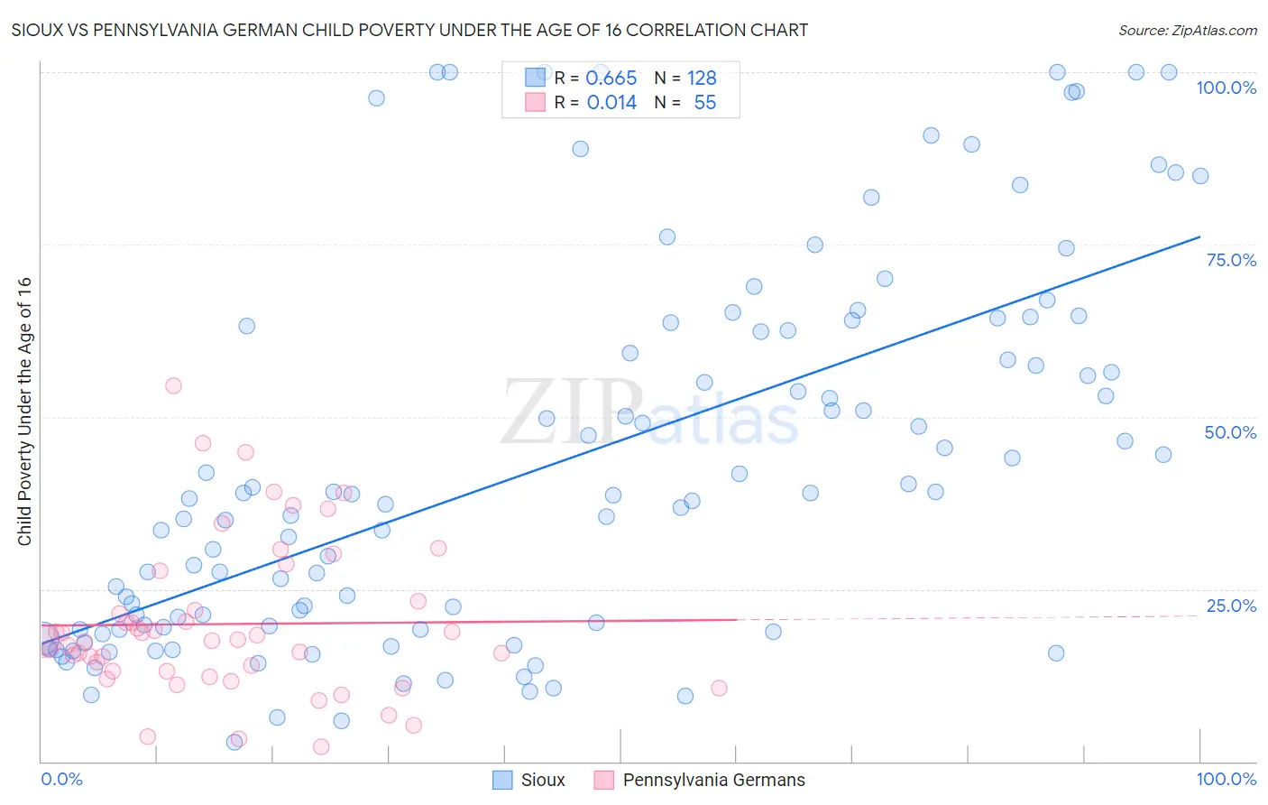 Sioux vs Pennsylvania German Child Poverty Under the Age of 16