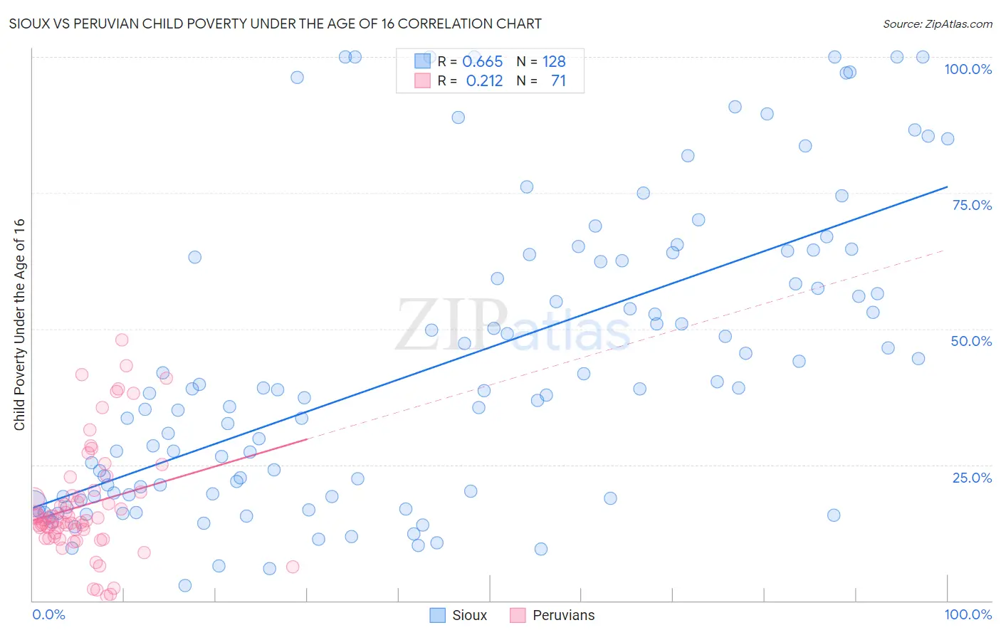 Sioux vs Peruvian Child Poverty Under the Age of 16