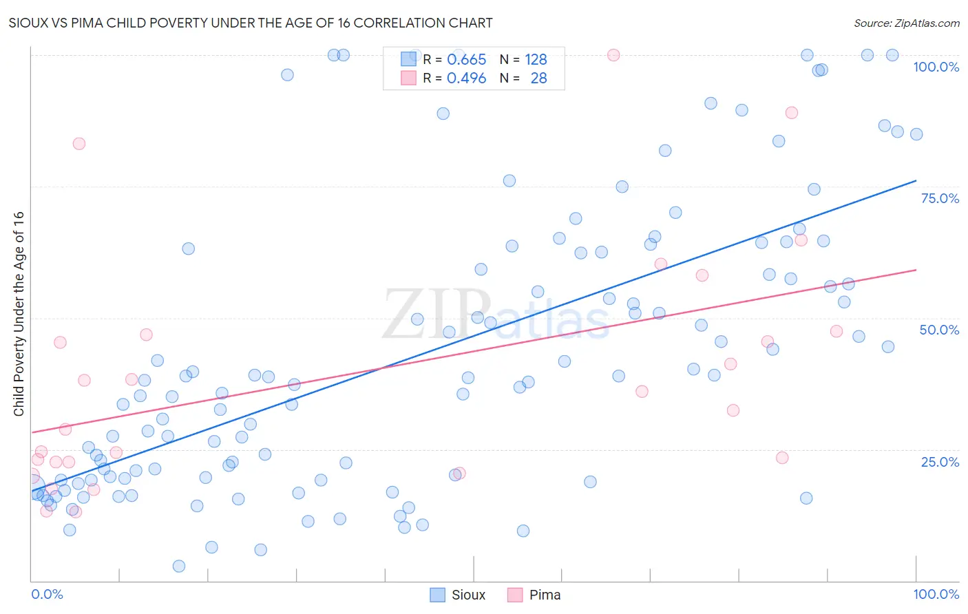Sioux vs Pima Child Poverty Under the Age of 16