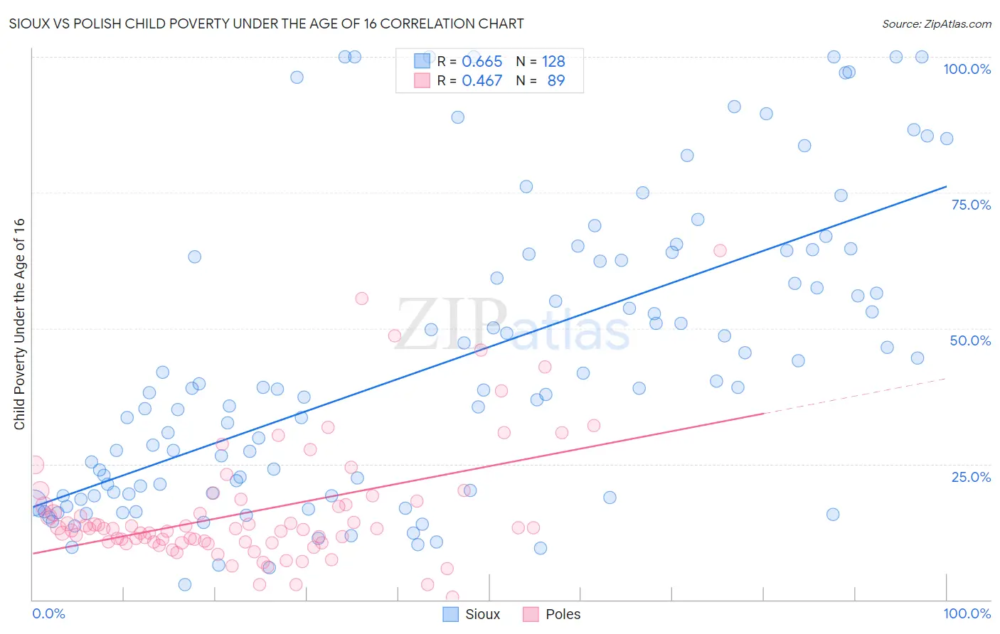 Sioux vs Polish Child Poverty Under the Age of 16