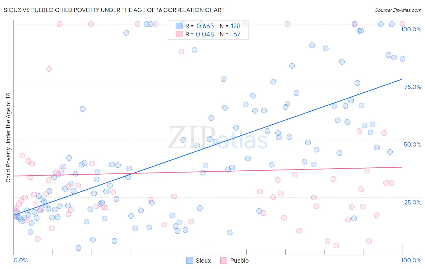 Sioux vs Pueblo Child Poverty Under the Age of 16
